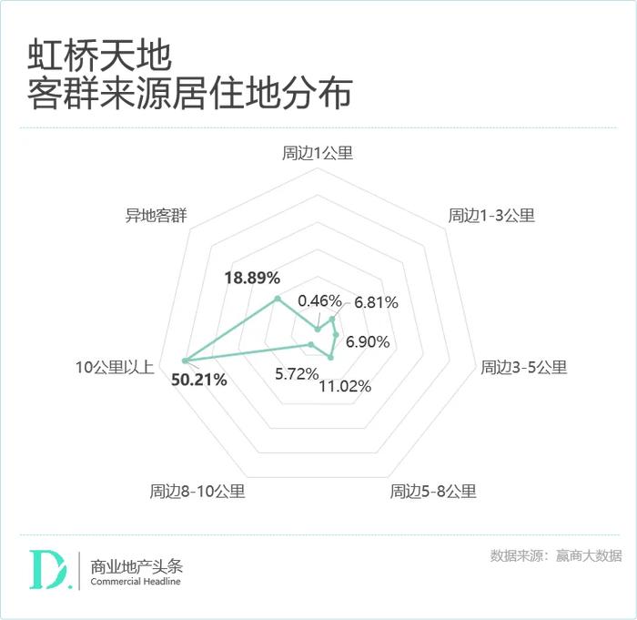 赢商独家：深扒671个TOD存量商业，我们发现了这些最新趋势！