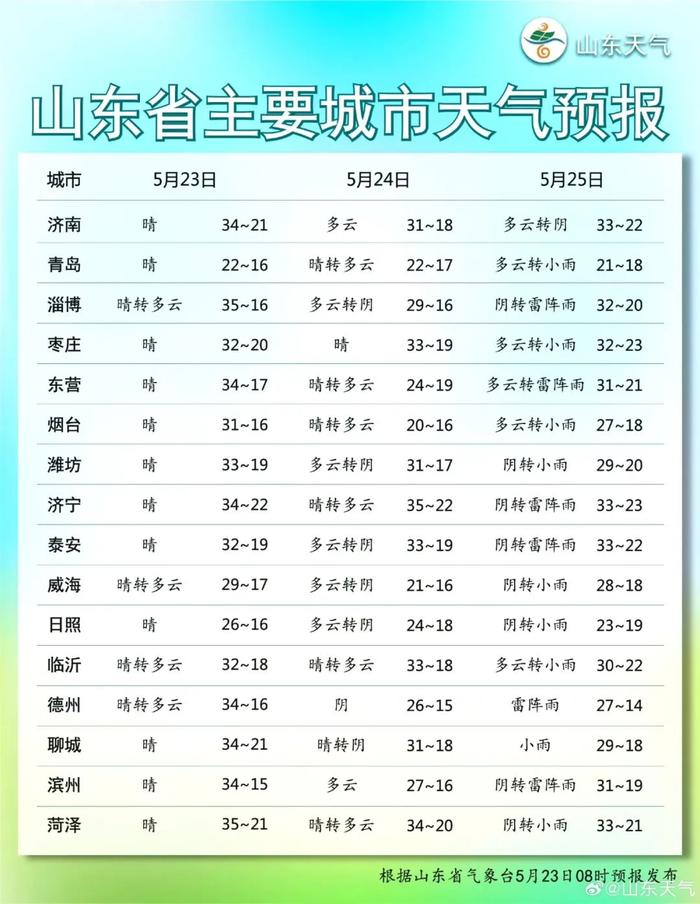 上海33℃，湖南35℃，成都、杭州35℃……各地红得发紫！青岛：我，20℃（哈哈哈）