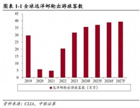 国际邮轮快速恢复，千禧一代将是最热忱的邮轮旅行者