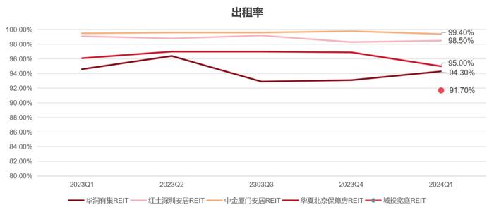 良好开局后的稳步增长 | 保租房REITs一季报解析