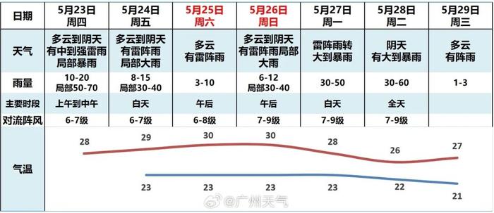 广州启动暴雨Ⅲ级应急响应，多区预警！｜今年首个台风要来了？最新研判→