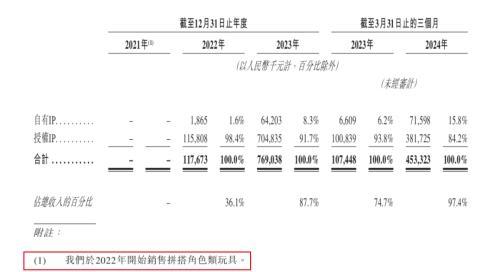 IPO雷达丨“奥特曼”托起布鲁可，朱伟松套现近2亿