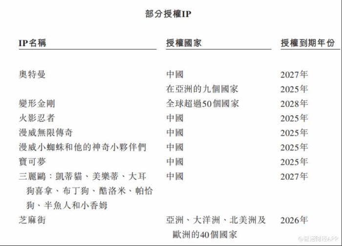 新股前瞻|布鲁可：曾三年累亏11亿，傍上奥特曼可保长期无虞？