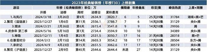 复盘《庆余年2》“剧王速度”：1集9广，首日拉新夺冠