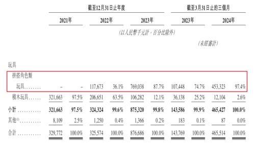 IPO雷达丨“奥特曼”托起布鲁可，朱伟松套现近2亿