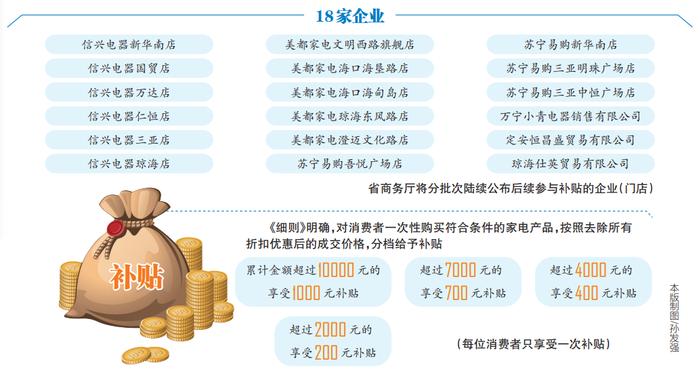 嗨，海口 | 最高享1000元补贴！海南首批名单公布→