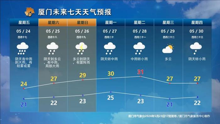 1号台风“艾云尼”即将生成！福建7市将有暴雨！气温直冲34℃