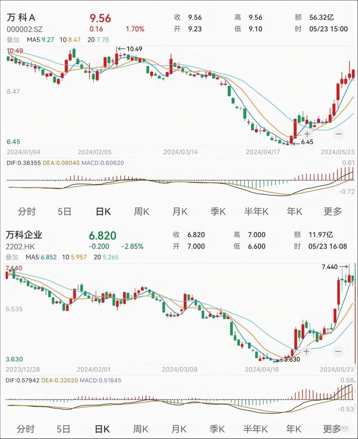 半个月内获近300亿元银团贷款，万科“活下去”的希望愈发明朗