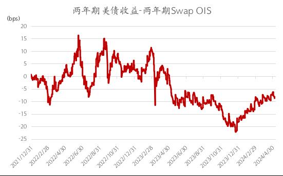 美元浮息债券：收益率究竟几何？