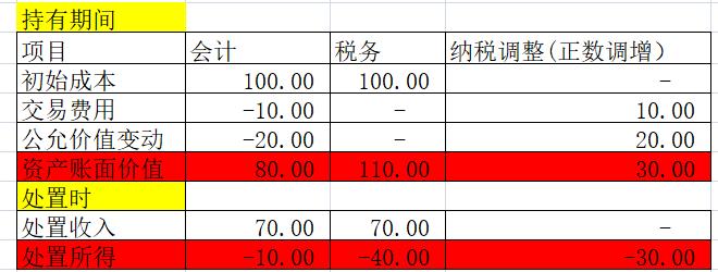 投资收益的纳税调整