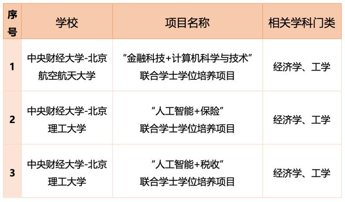 @2024高考生：中央财大x北航北理工专业来了！