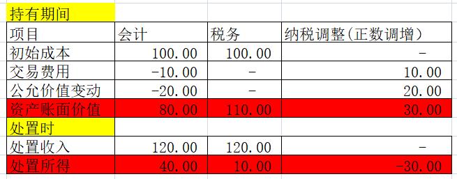 投资收益的纳税调整