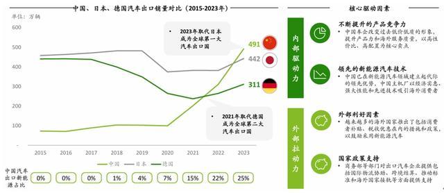 德勤：中国车企积极带动产业链共同出海，逐步从传统贸易向全球化经营转变