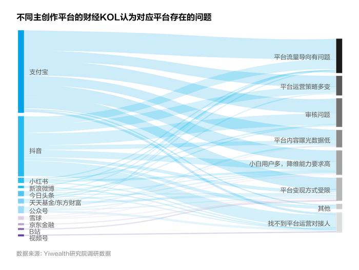 账号入驻情况、收入来源分布……500+财经KOL年度生存大调研