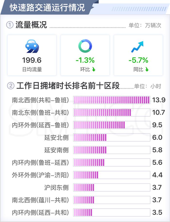 【交通】高速公路、普通国省道流量同环比上升，四月份上海交通运行月报（路网篇）出炉→