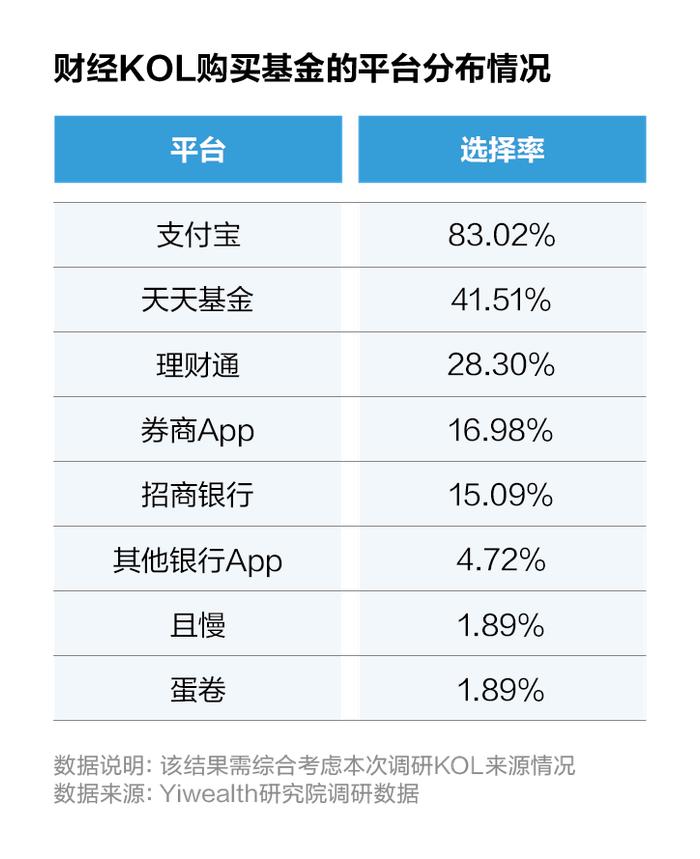 账号入驻情况、收入来源分布……500+财经KOL年度生存大调研