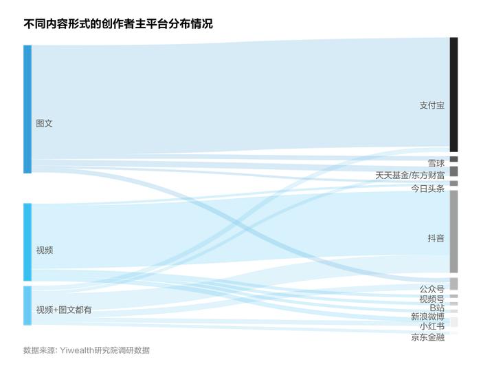 账号入驻情况、收入来源分布……500+财经KOL年度生存大调研