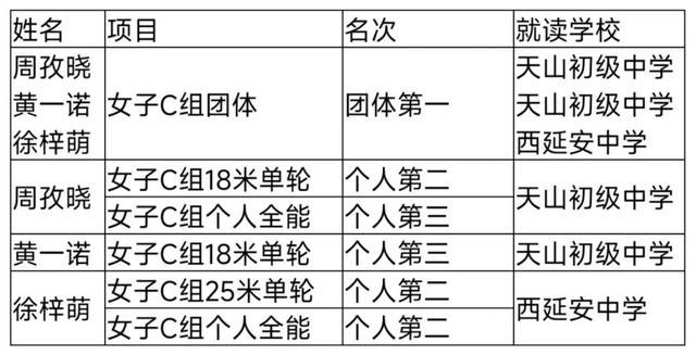 举重、射箭、网球，上海长宁区少体校队员在多赛场获佳绩