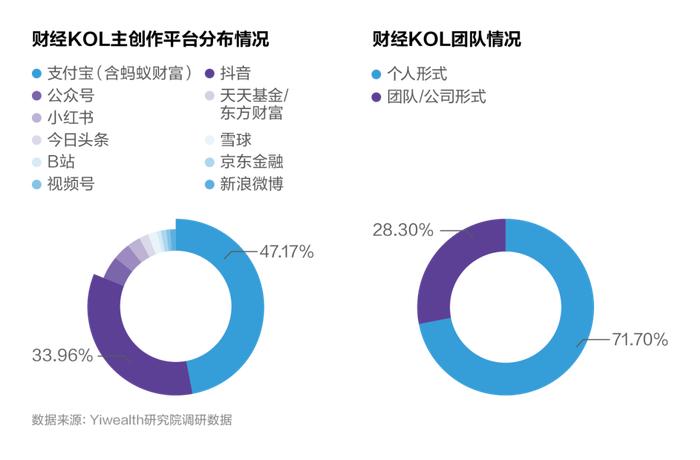 账号入驻情况、收入来源分布……500+财经KOL年度生存大调研