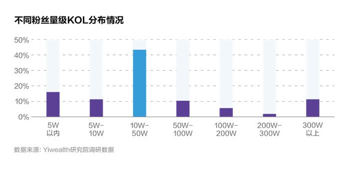 账号入驻情况、收入来源分布……500+财经KOL年度生存大调研