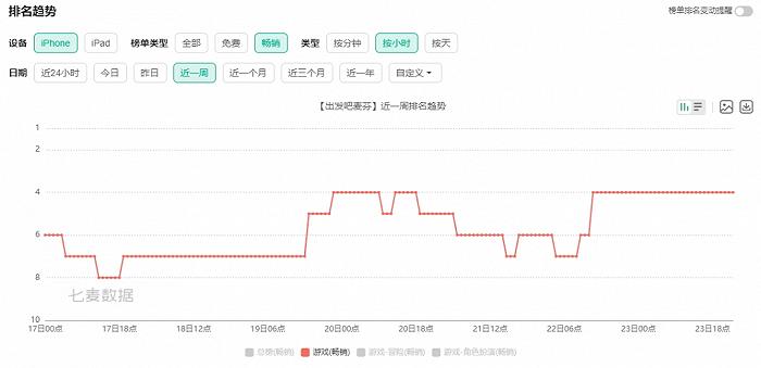 麦芬大卖、T3被裁，心动网络找对方向了？