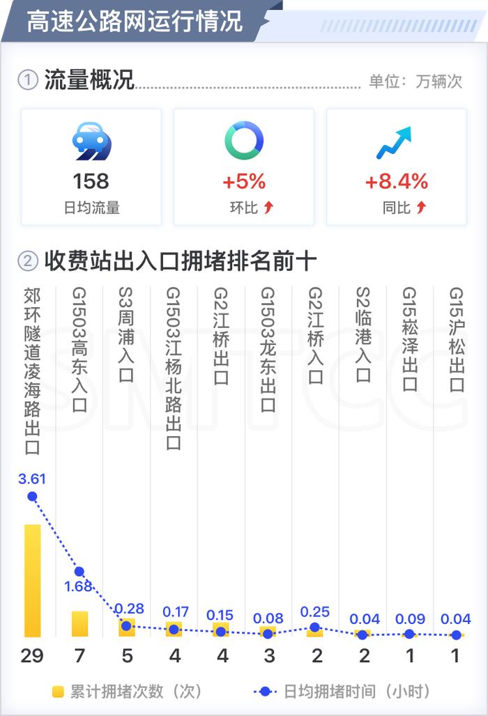 【交通】高速公路、普通国省道流量同环比上升，四月份上海交通运行月报（路网篇）出炉→