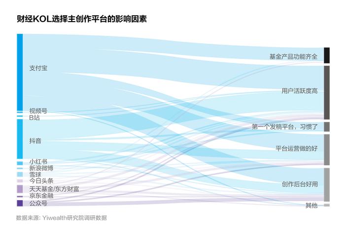 账号入驻情况、收入来源分布……500+财经KOL年度生存大调研