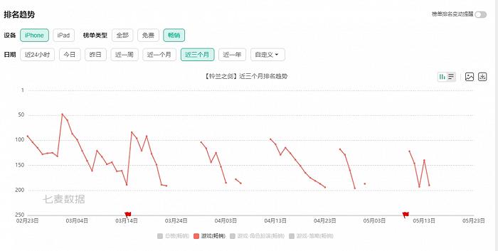 麦芬大卖、T3被裁，心动网络找对方向了？