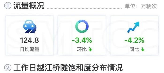 【交通】高速公路、普通国省道流量同环比上升，四月份上海交通运行月报（路网篇）出炉→