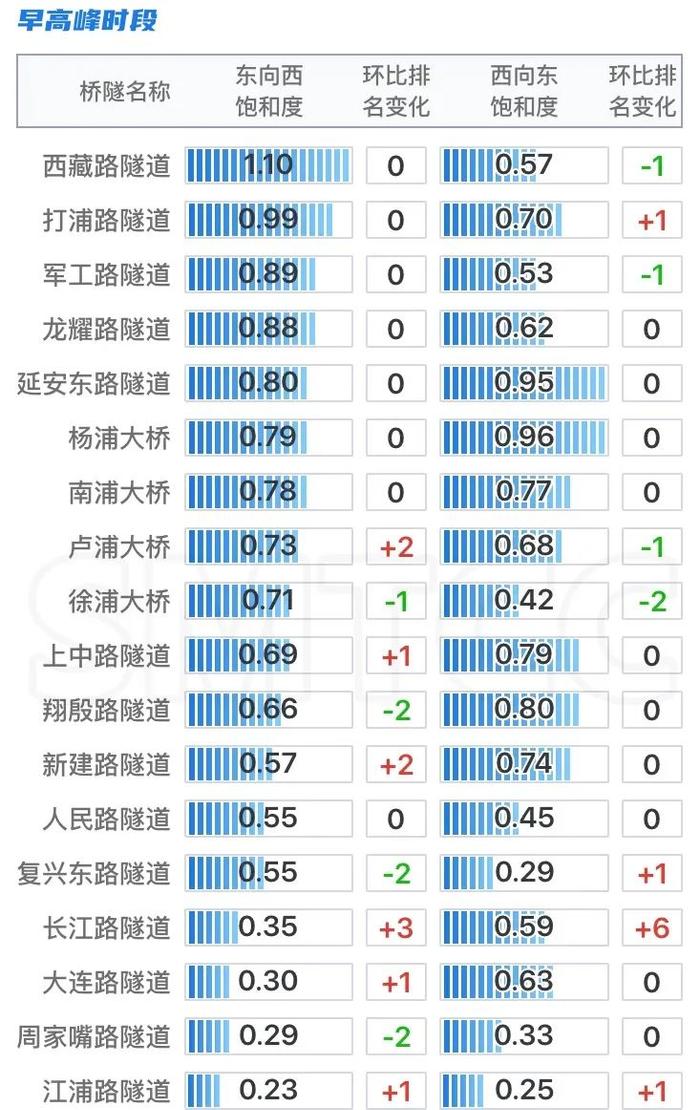 【交通】高速公路、普通国省道流量同环比上升，四月份上海交通运行月报（路网篇）出炉→