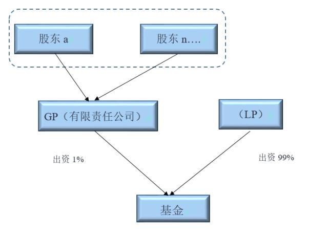 详解GP、LP和基金管理人之间的关系