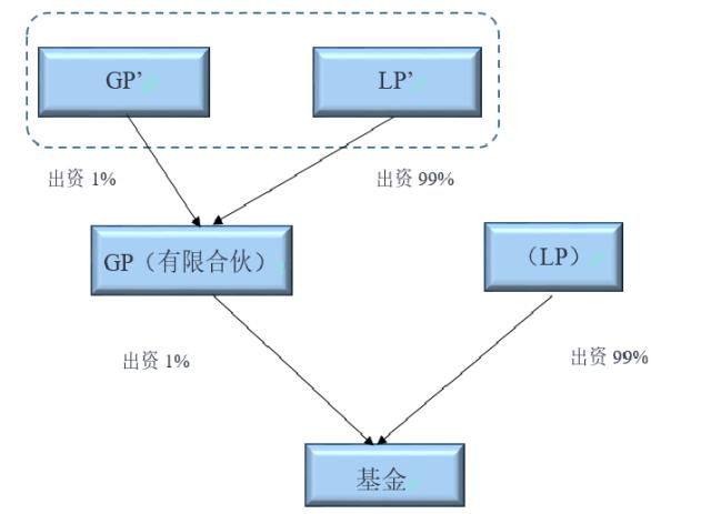 详解GP、LP和基金管理人之间的关系