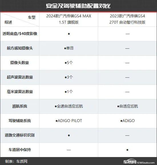 颜值才是王道 广汽传祺GS4新老款车型对比