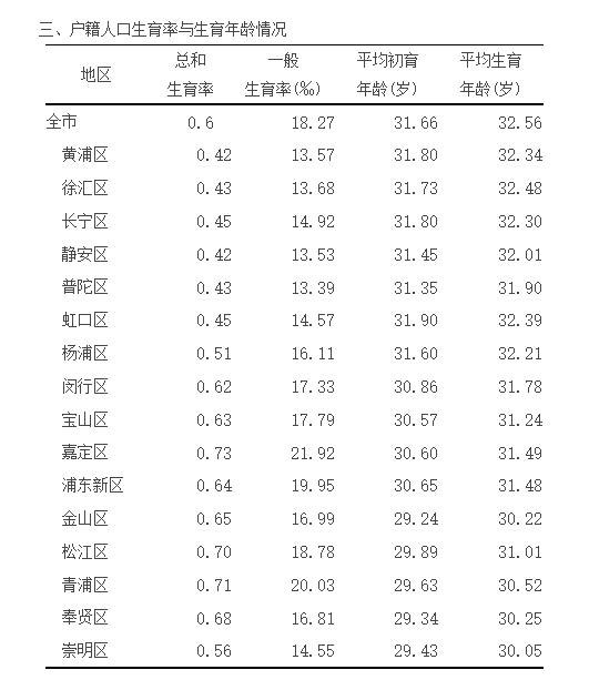 上海总和生育率0.6，难题何解？