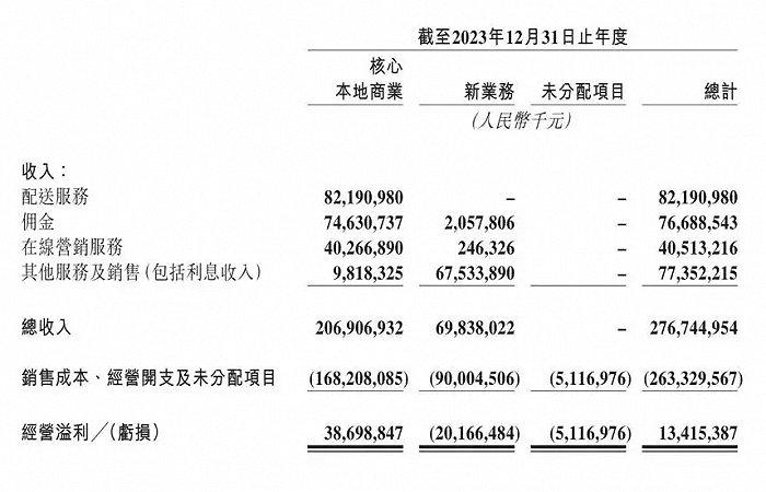 美团新CEO上任，立下10000亿新目标