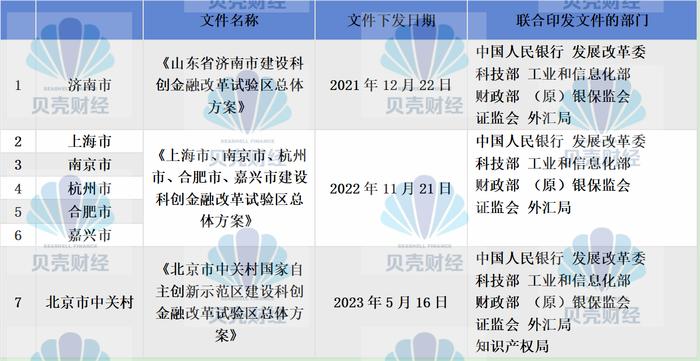 金融监管总局政研司：指导部分地方高标准建设科创金融改革试验区