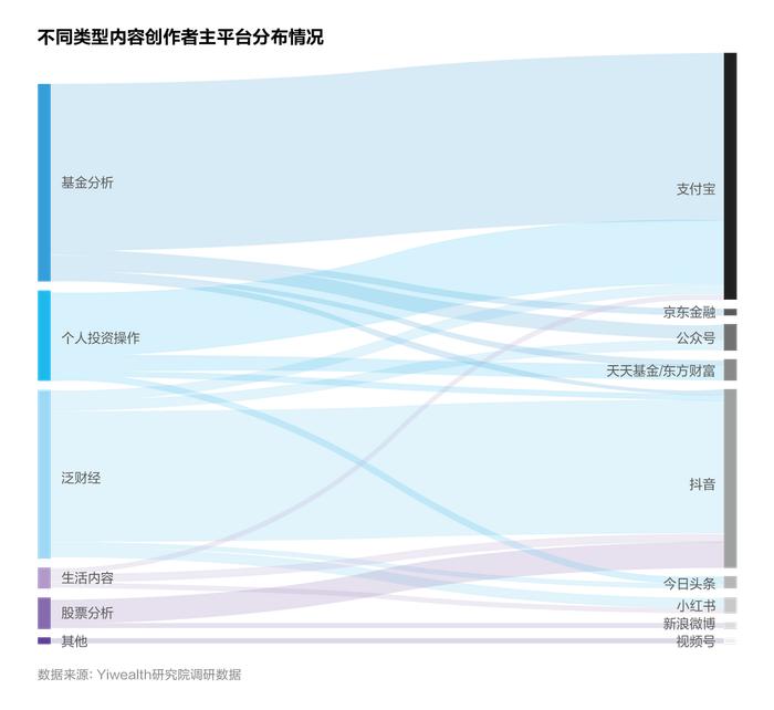 账号入驻情况、收入来源分布……500+财经KOL年度生存大调研