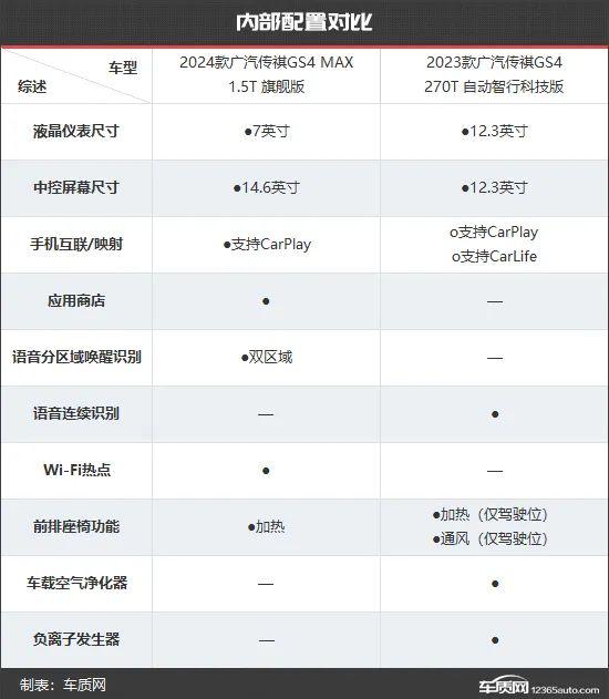 颜值才是王道 广汽传祺GS4新老款车型对比