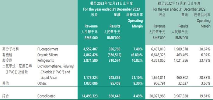 制冷剂旺季行情“撩拨”股价 东岳集团（00189）摆脱增长焦虑了？