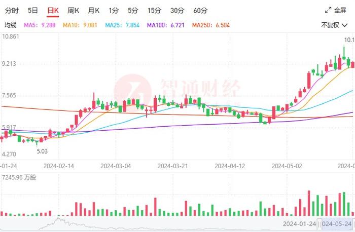 制冷剂旺季行情“撩拨”股价 东岳集团（00189）摆脱增长焦虑了？