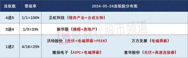 5月24日连板股分析：近40股跌逾9% 电力板块全天逆势走强