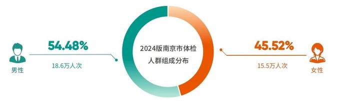 首份超过30万体检人群的《南京市体检人群抽样健康报告》发布！