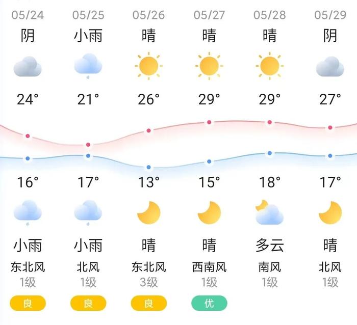 知晓｜16~24℃，针对电动自行车安全隐患，北京将开展四波次集中夜查行动！到2025年，北京将建成856个一刻钟便民生活圈