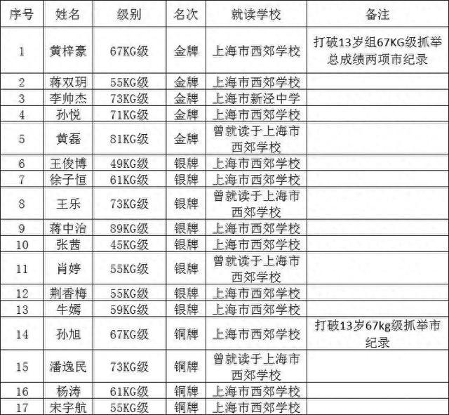 举重、射箭、网球，上海长宁区少体校队员在多赛场获佳绩