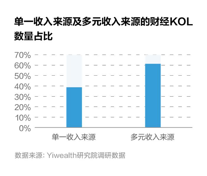 账号入驻情况、收入来源分布……500+财经KOL年度生存大调研