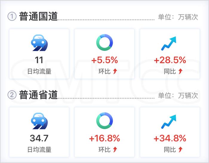 【交通】高速公路、普通国省道流量同环比上升，四月份上海交通运行月报（路网篇）出炉→