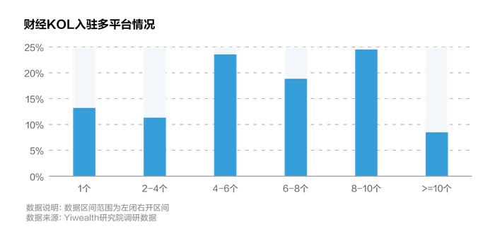 账号入驻情况、收入来源分布……500+财经KOL年度生存大调研