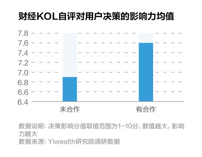 账号入驻情况、收入来源分布……500+财经KOL年度生存大调研