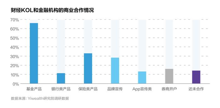 账号入驻情况、收入来源分布……500+财经KOL年度生存大调研