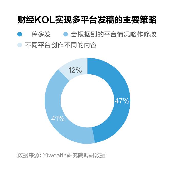 账号入驻情况、收入来源分布……500+财经KOL年度生存大调研